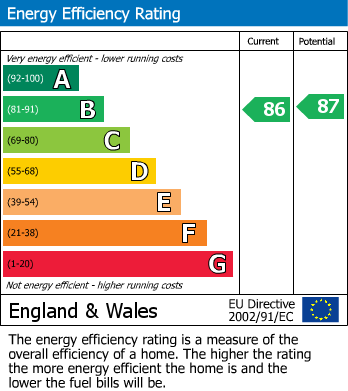 EPC Graph for Blandford STreet, London