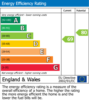 EPC Graph for Bird Street, London