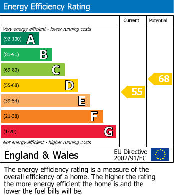 EPC Graph for Onslow Square, London