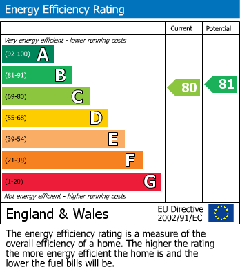 EPC Graph for 30 Blandford Street, London