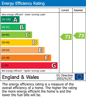 EPC Graph for Blandford STreet, London