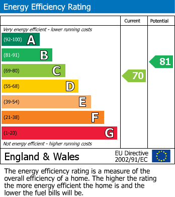 EPC Graph for Hans Road, London