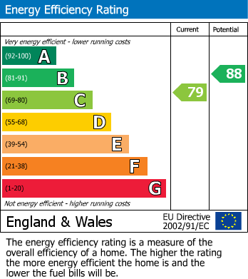 EPC Graph for Blandford Street, London
